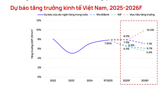 Nguồn: TCB, WorldBank, IMF, Trung tâm Nghiên cứu thị trường & Am hiểu khách hàng One Mount Group tổng hợp, T11/2025